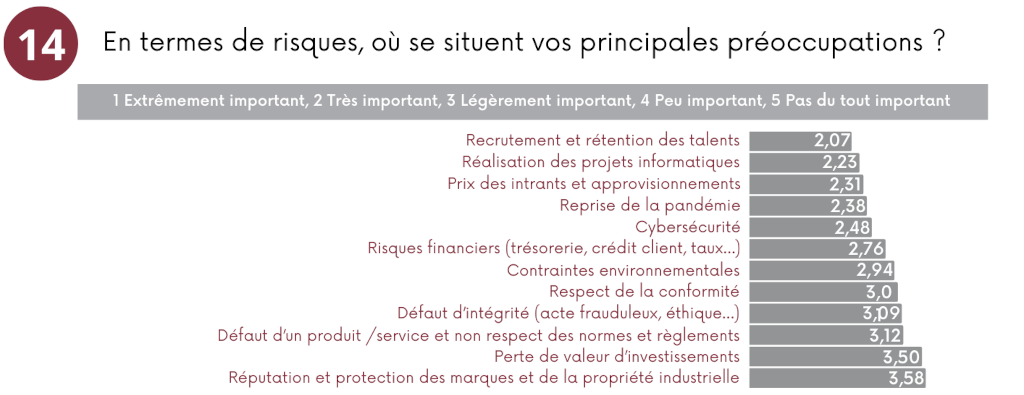 Réponses à la question n°14 du Baromètre des DAF d'ABV Group : En terme de risque où se situent vos principales préoccupations ?