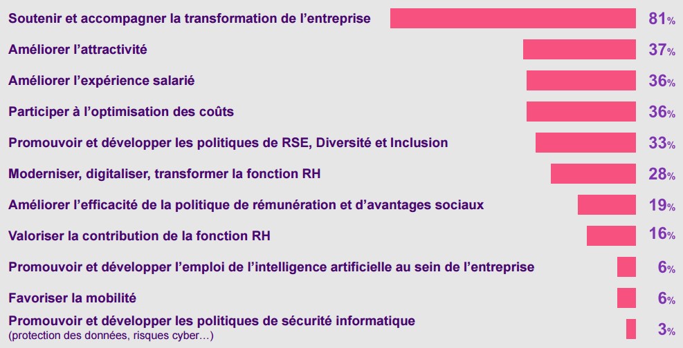 Les priorités des entreprises pour 2024