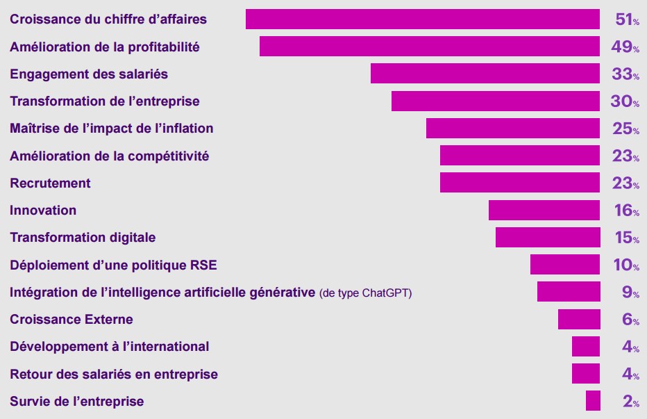 priorités des enterprises en 2024